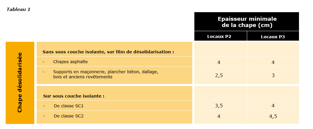 tableau épaisseur minimum chape liquide